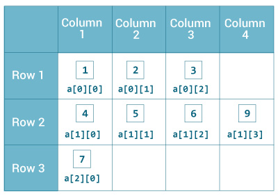 Initialization of 2-dimensional Array 2d array example in Java with variable length