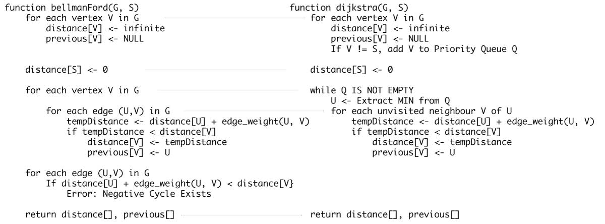 Dijkstra's vs Bellman Ford's Algorithm Dijkstra's vs Bellman Ford's Algorithm