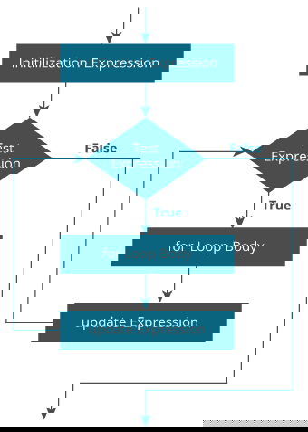 for loop Flowchart Flowchart of for loop in C programming