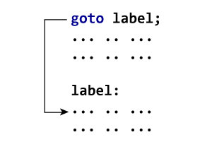goto Statement How goto statement works?