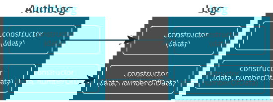 Calling constructor of base class from derived class.