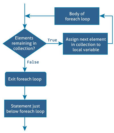 How foreach loop works in C#? C# foreach loop flowchart