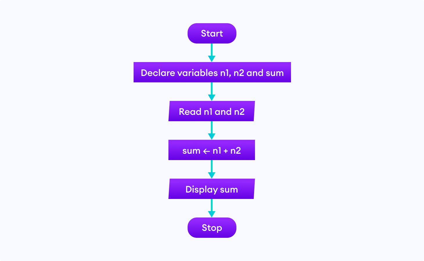 Flowchart to add two numbers Flowchart to add two numbers in programming