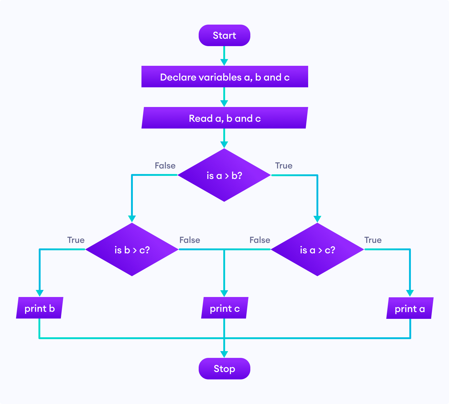 Flowchart to find largest among three numbers Flowchart to find largest among three numbers