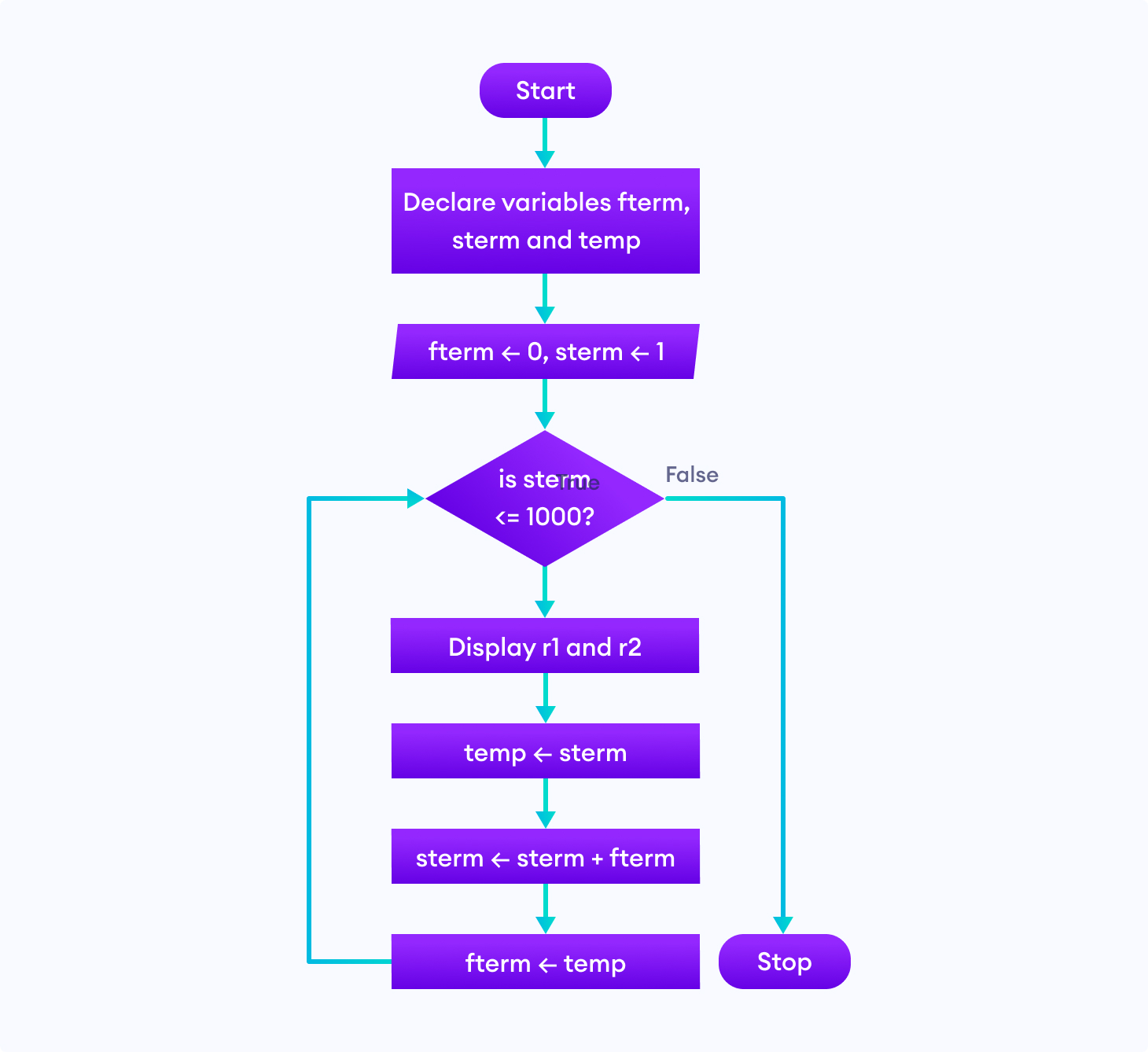 Flowchart to display the Fibonacci Series Flowchart of Fibonacci sequence in programming