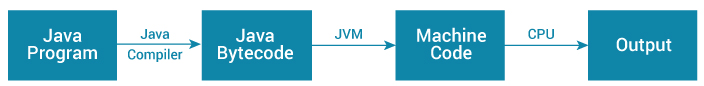 Working of Java Program How does Java program work?