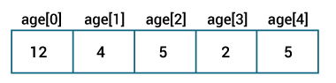 Array initialization Elements are stored in the array
