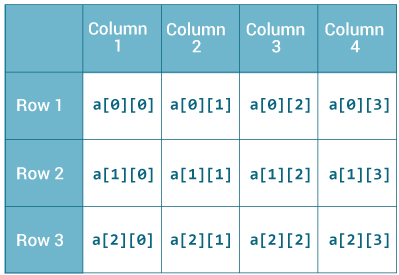 2-dimensional Array 2-dimensional array in Java