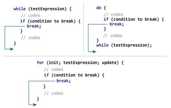 Working of Java break Statement How break statement works in Java programming?