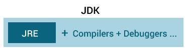 Java development kit JDK contains JRE and other tools to develop Java applications.