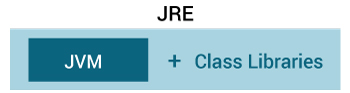 Java Runtime Environment JRE contains JVM and other Java class libraries.