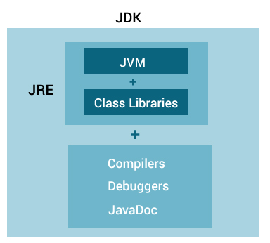 Relationship between JVM, JRE, and JDK JRE contains JVM and class libraries and JDK contains JRE, compilers, debuggers, and JavaDoc