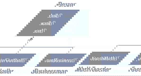 Example of inheritance in OOP