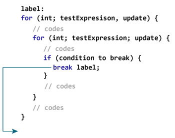 Working of the labeled break statement in Java The labeled break statement is used to break the outermost loop.
