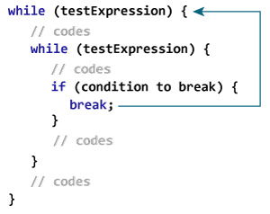 Working of break Statement with Nested Loops The break statement terminates the innermost while loop in case of nested loops.