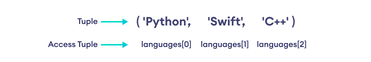 Access Tuple Items Access Tuple Items