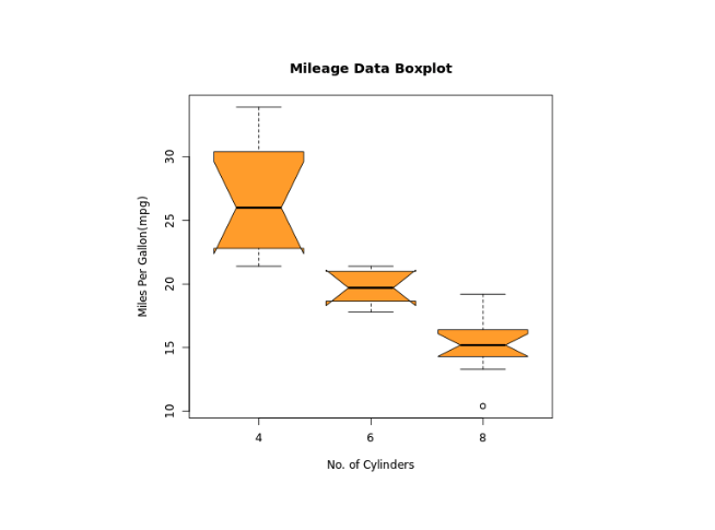 Add Notch to Boxplot in R Output Add Notch to Boxplot in R Output