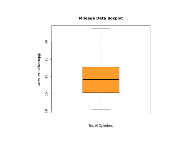 Add Title, Label, and New Color to Boxplot i Add Title, Label, and New Color to Boxplot in R Output