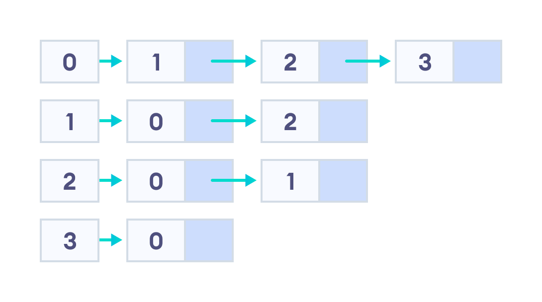 Linked list representation of the graph Linked list representation of the graph
