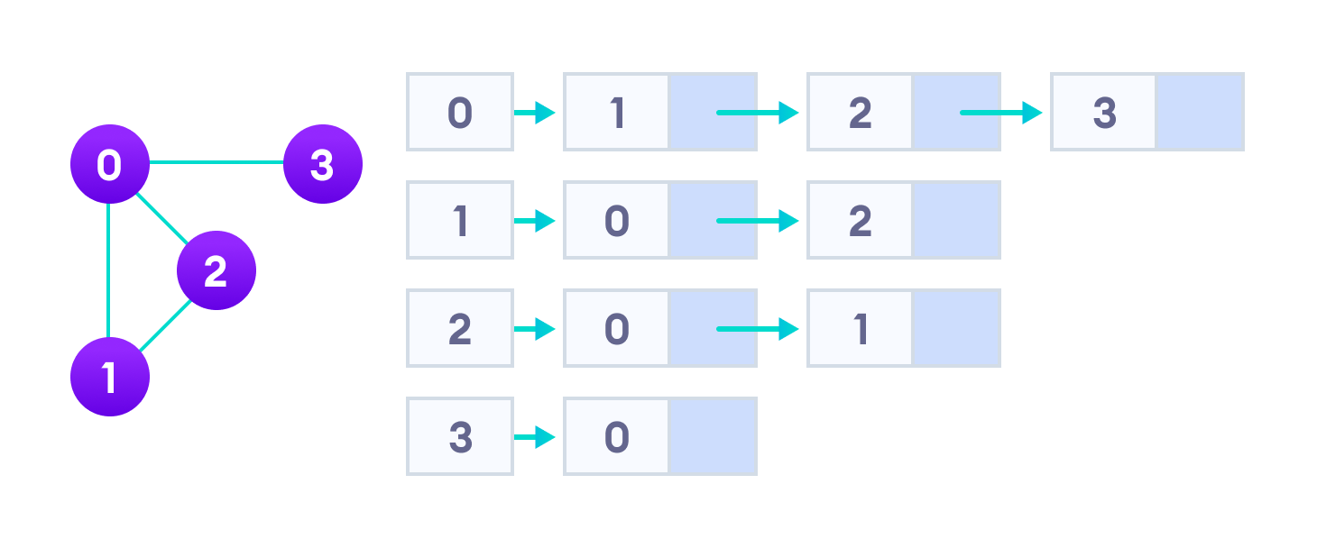Adjacency list representation adjacency list representation represents graph as array of linked lists where index represents the vertex and each element in linked list represents the edges connected to that vertex