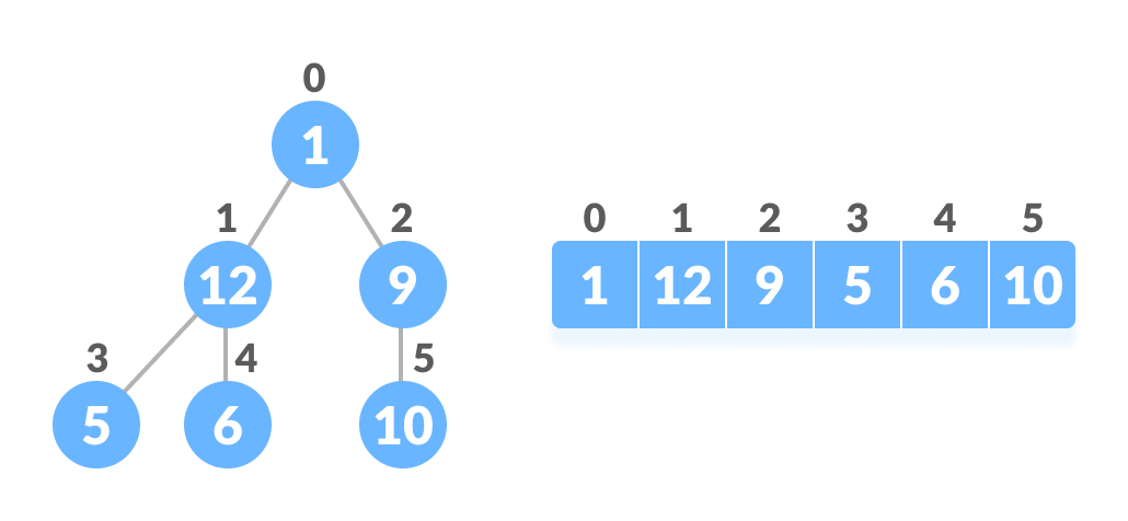 Comparison between array and heap indices on the left, there is a graph and on the right there is an array representation of the same graph to compare equivalent indices