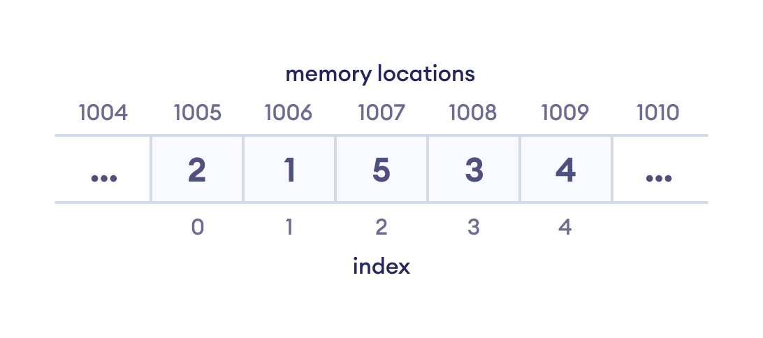 Memory Representation of Array Data Structure Storing data sequentially in the array data structure
