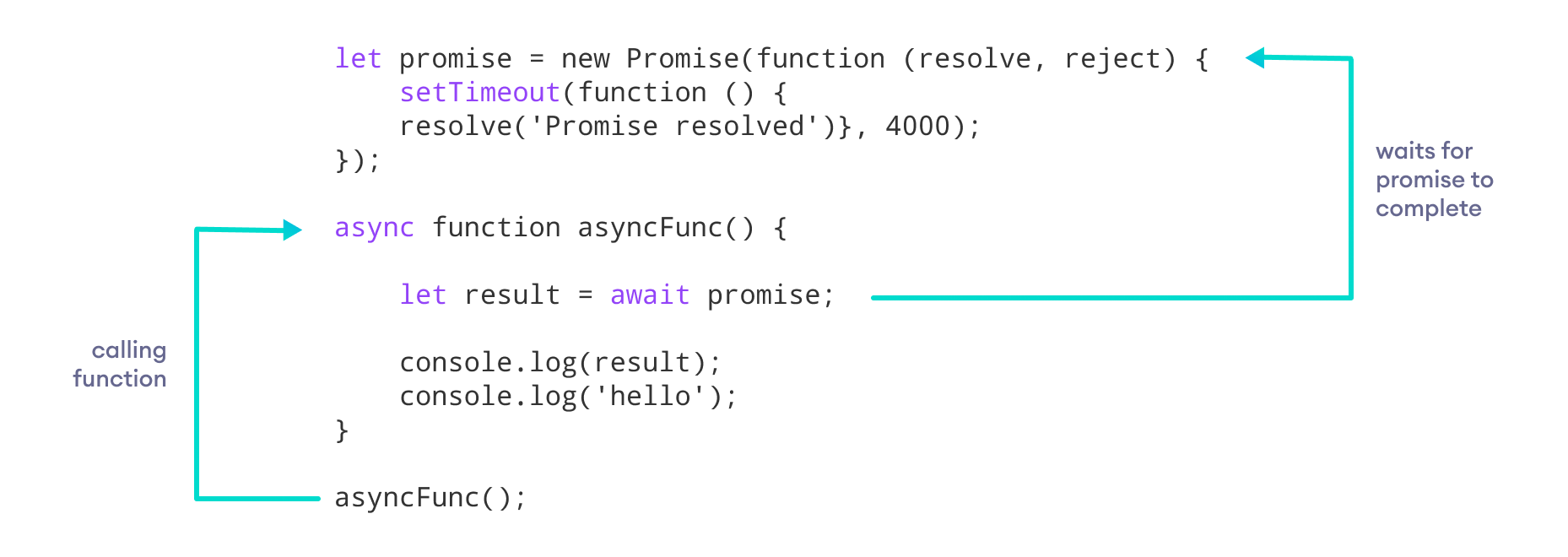 Working of async/await function Working of async/await function