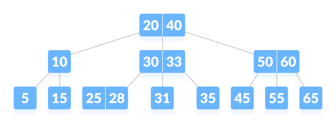 B-tree B-tree example