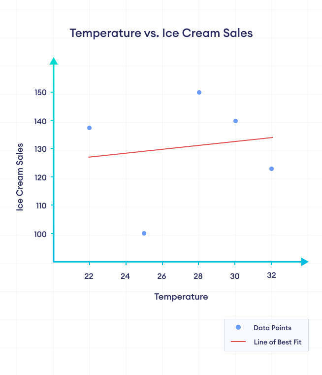 Bad Correlation Graph Showing