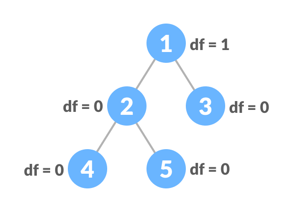 Balanced Binary Tree Balanced Binary Tree Example