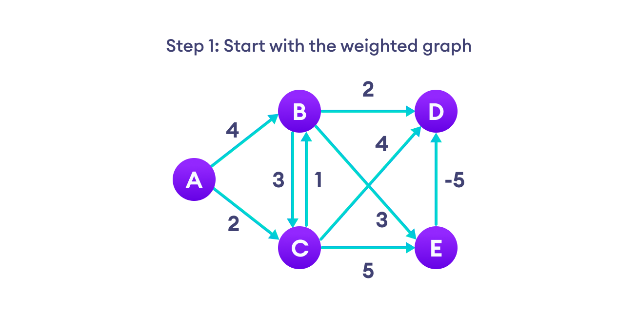 Bellman Ford's algorithm steps steps for bellman ford algorithm