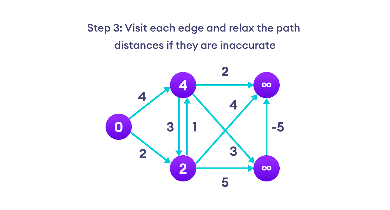 Bellman Ford's algorithm steps steps for bellman ford algorithm