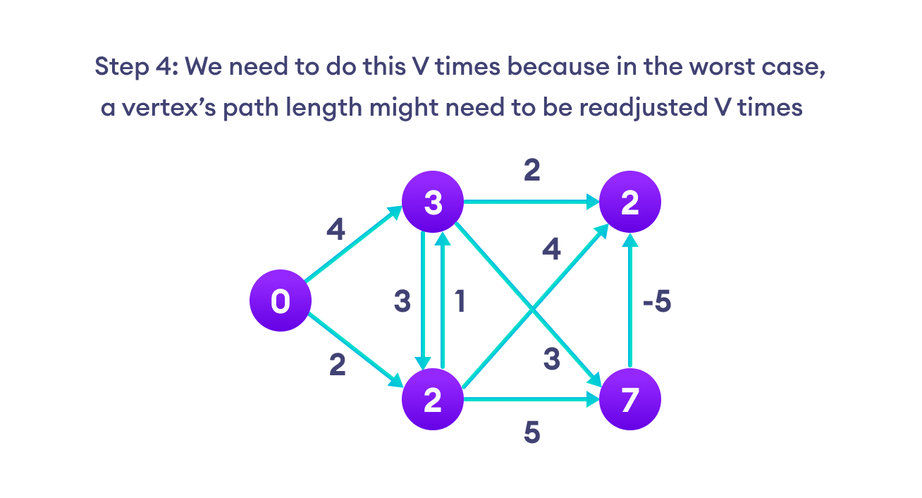 Bellman Ford's algorithm steps steps for bellman ford algorithm