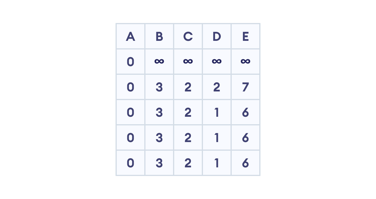 Bellman Ford's algorithm steps steps for bellman ford algorithm