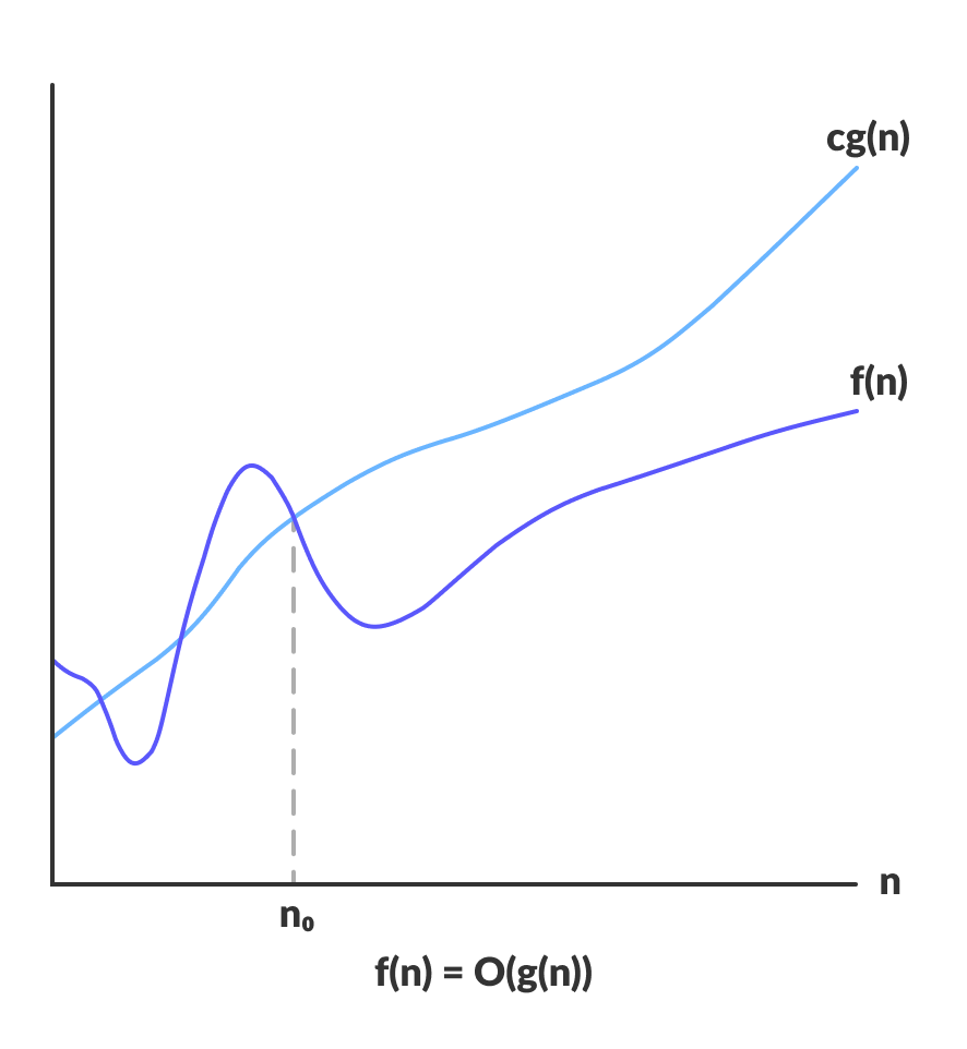 Big-O Asymptotic Analysis: Big-O notation