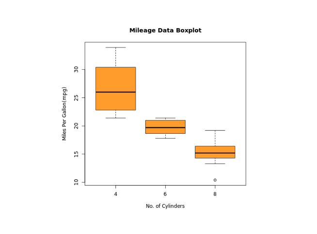 Boxplot Formula Output Boxplot Formula Output