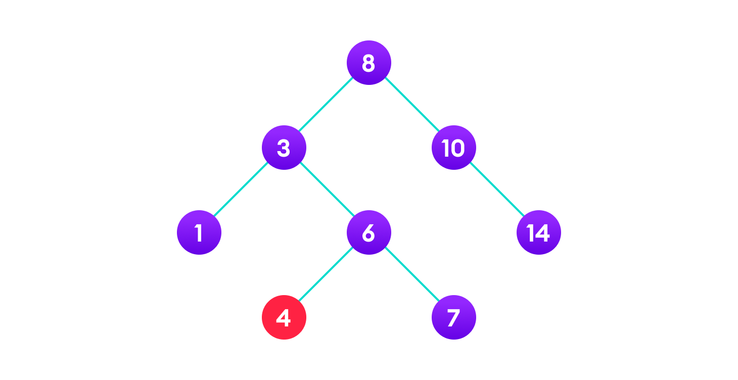 Deletion operation on a BST 4 is to be deleted