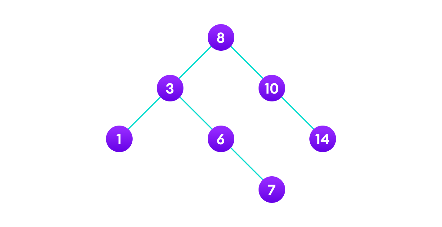 Deletion operation on a BST Delete the node