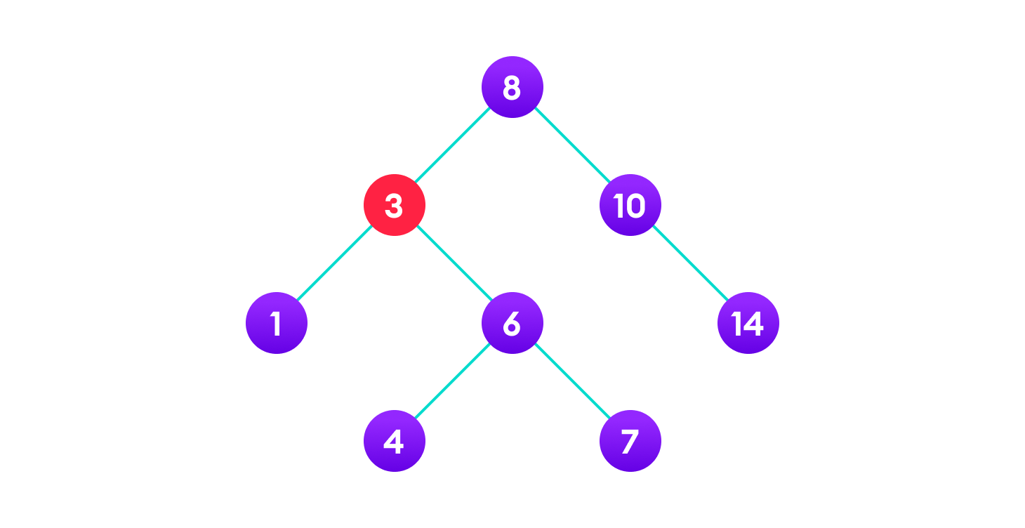 Deletion operation on a BST 3 is to be deleted
