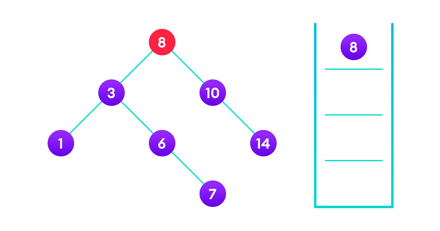 Insertion operation on a BST 4<8 so, transverse through the left child of 8