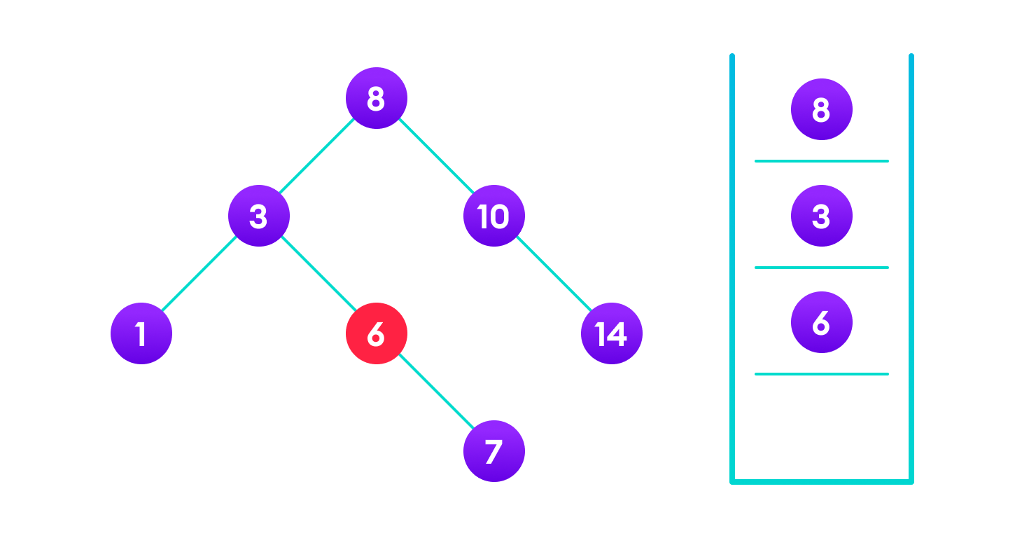 Insertion operation on a BST 4<6 so, transverse through the left child of 6