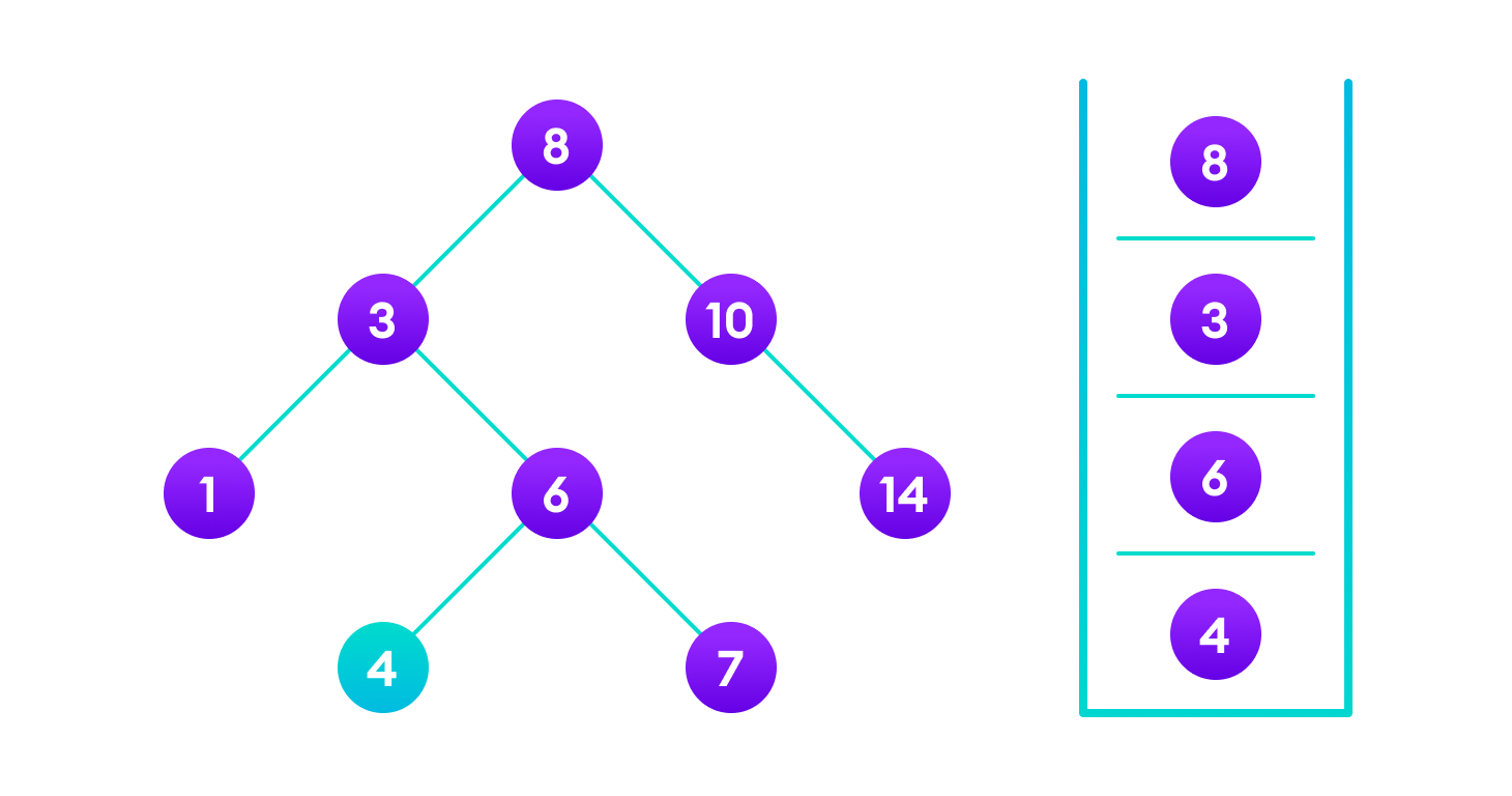 Insertion operation on a BST Insert 4 as a left child of 6