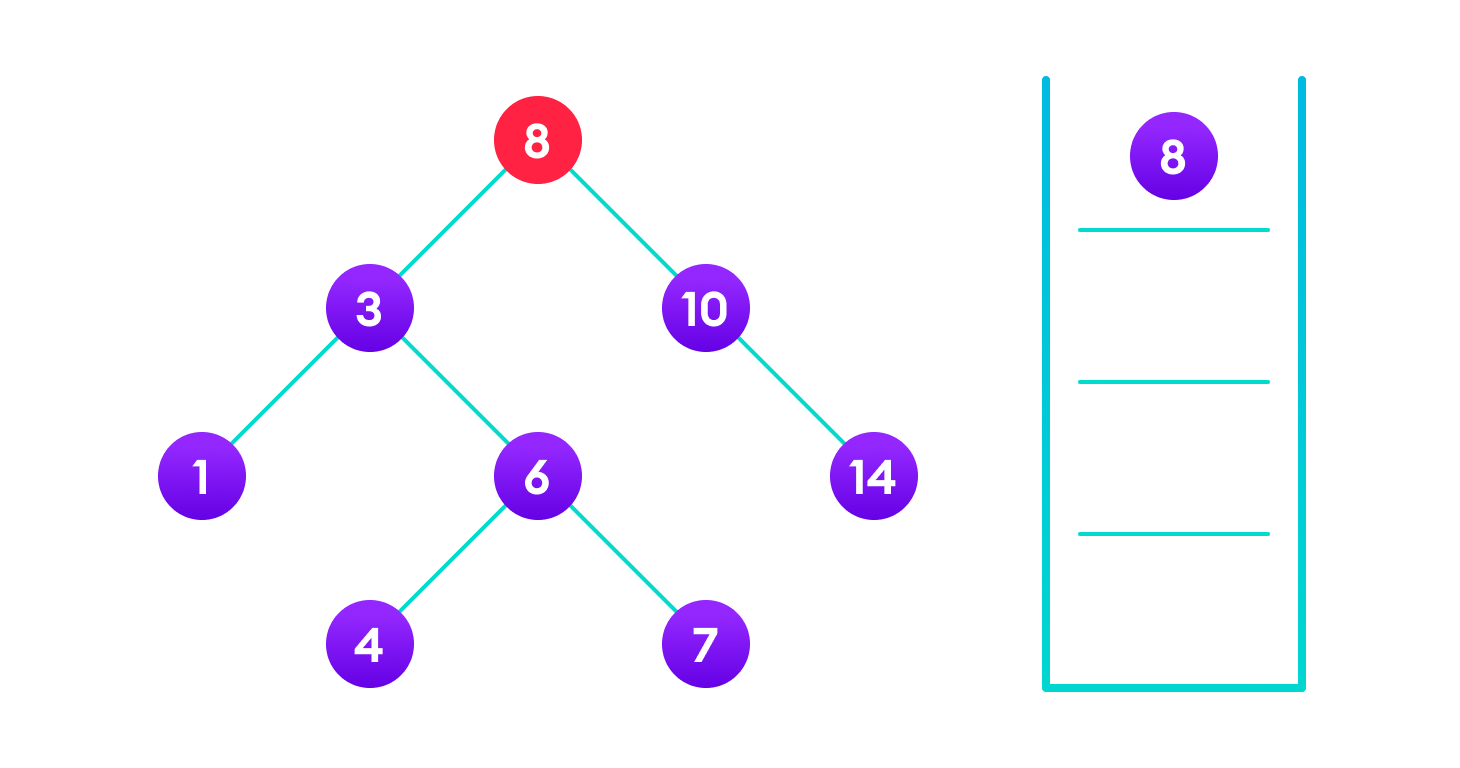 Searching on a Binary Search Tree 4 is not found so, traverse through the left subtree of 8