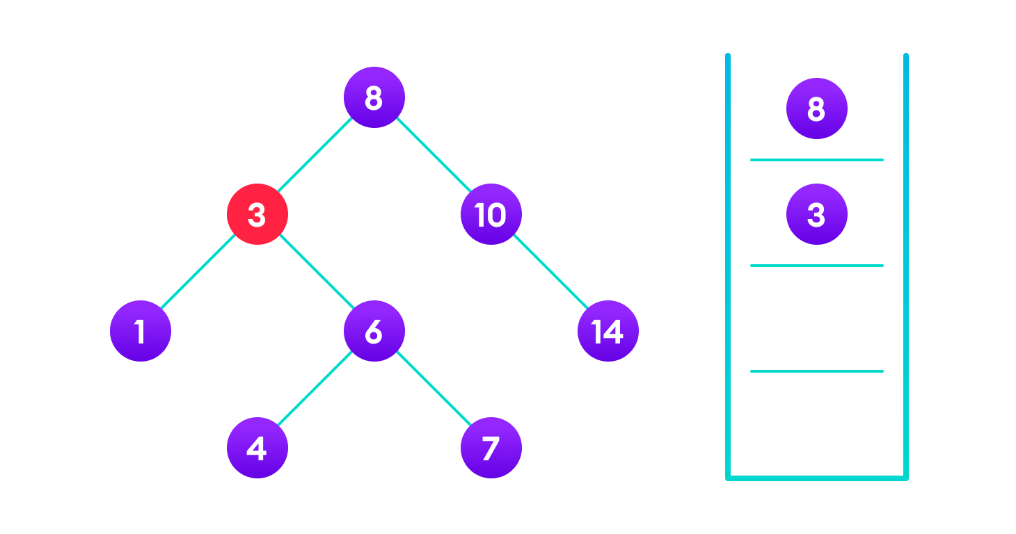 Searching on a Binary Search Tree 4 is not found so, traverse through the right subtree of 3