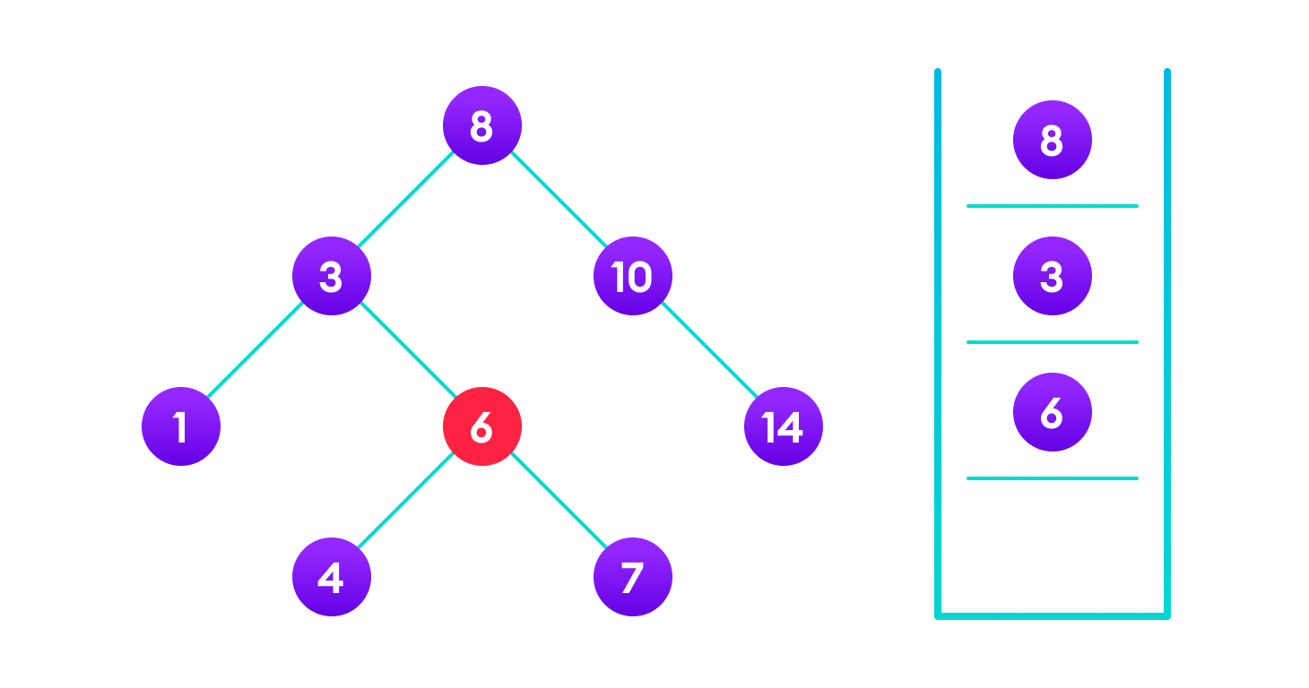 Searching on a Binary Search Tree 4 is not found so, traverse through the left subtree of 6
