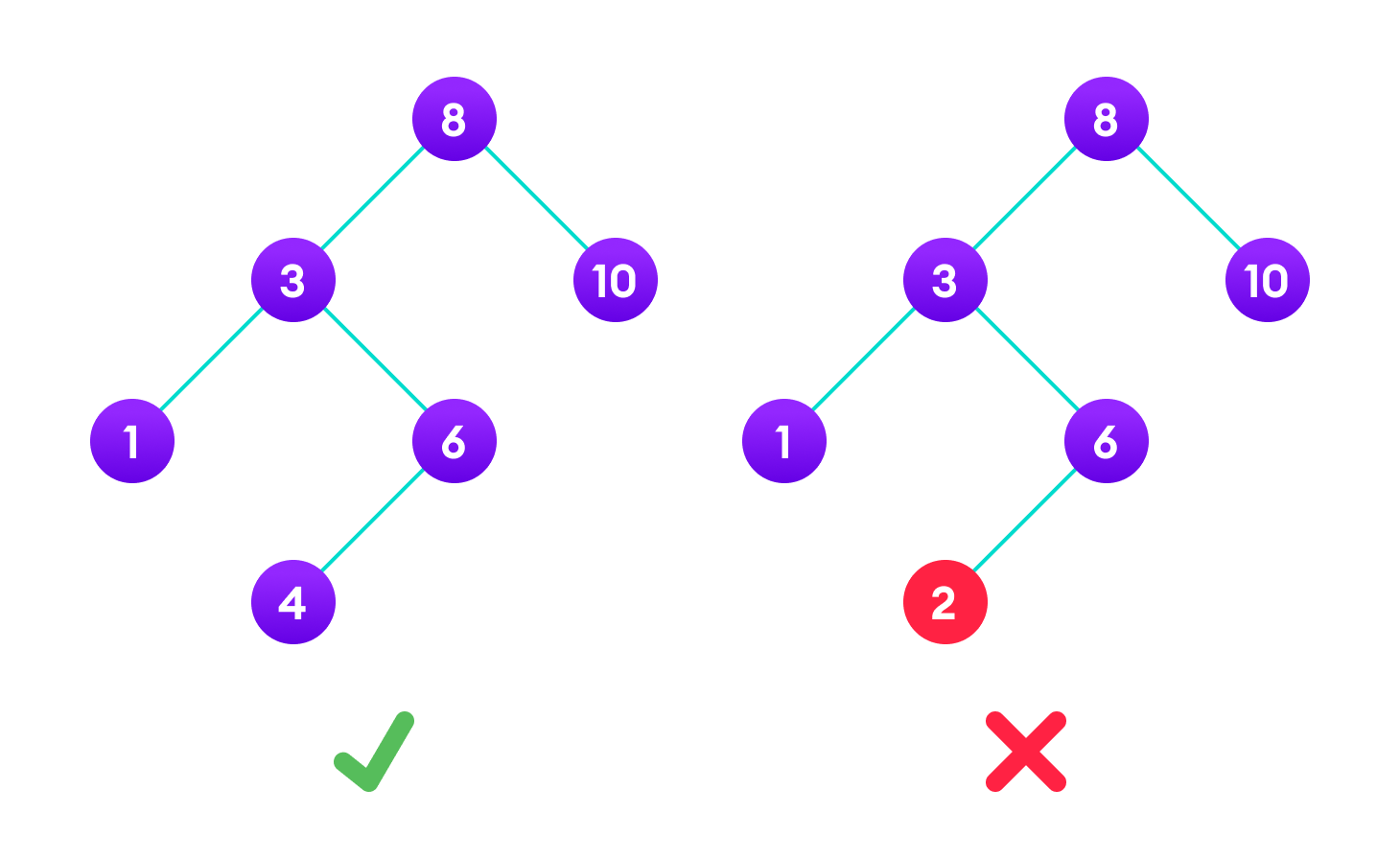 Binary Search Tree A tree having a right subtree with one value smaller than the root is shown to demonstrate that it is not a valid binary search tree