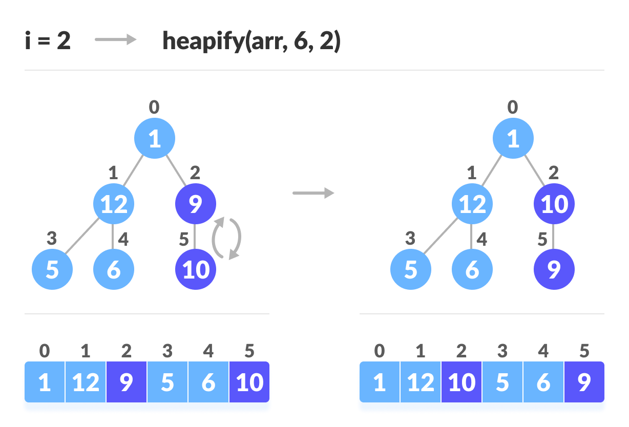 Steps to build max heap for heap sort steps to build max heap for heap sort