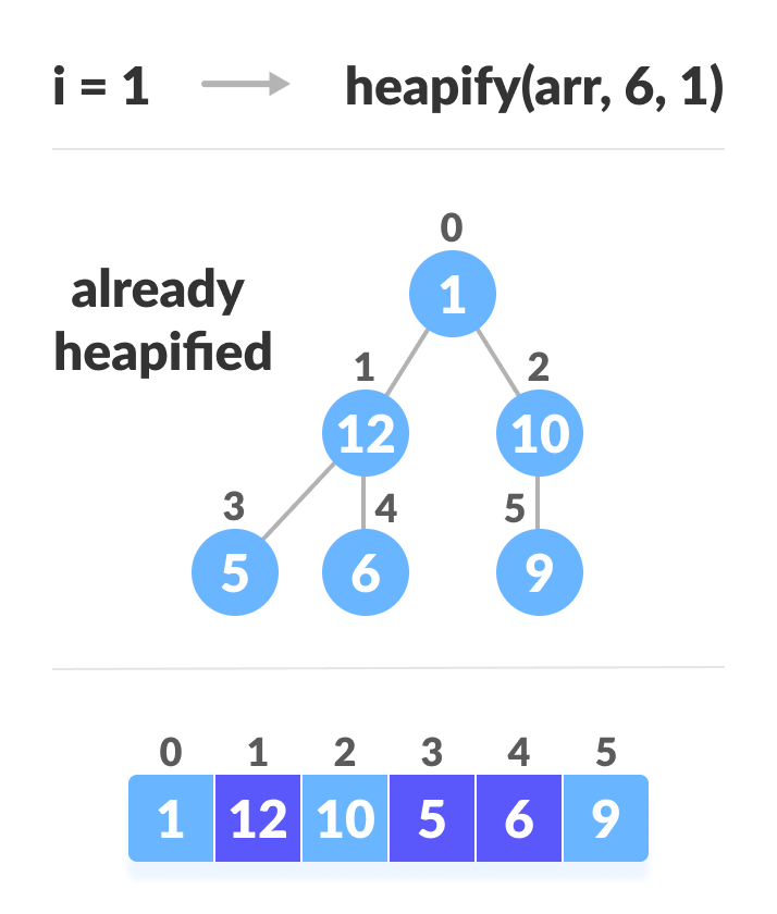 Steps to build max heap for heap sort steps to build max heap for heap sort