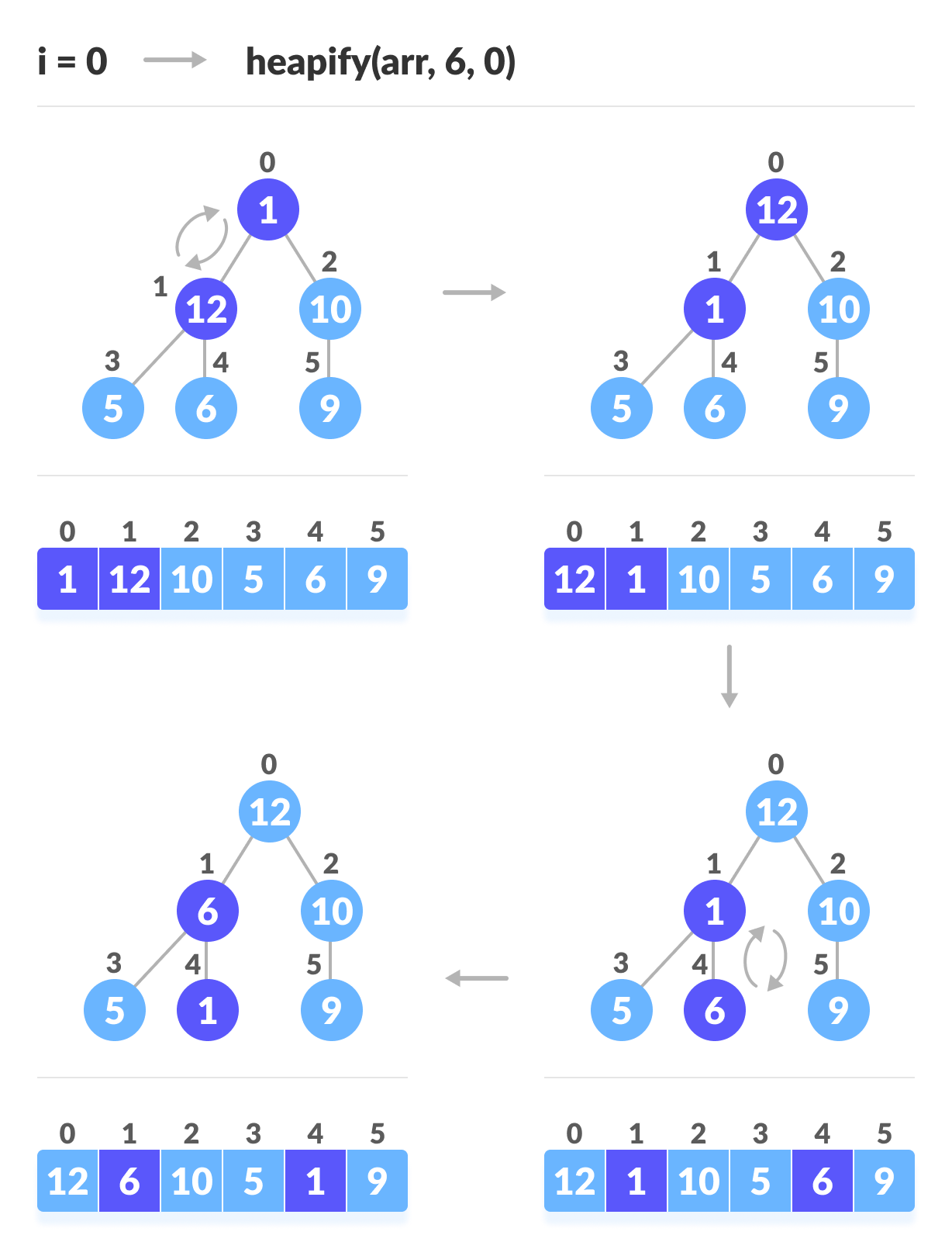Steps to build max heap for heap sort steps to build max heap for heap sort