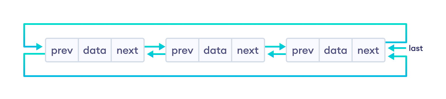 Circular Doubly Linked List Representation Circular Doubly Linked List Representation